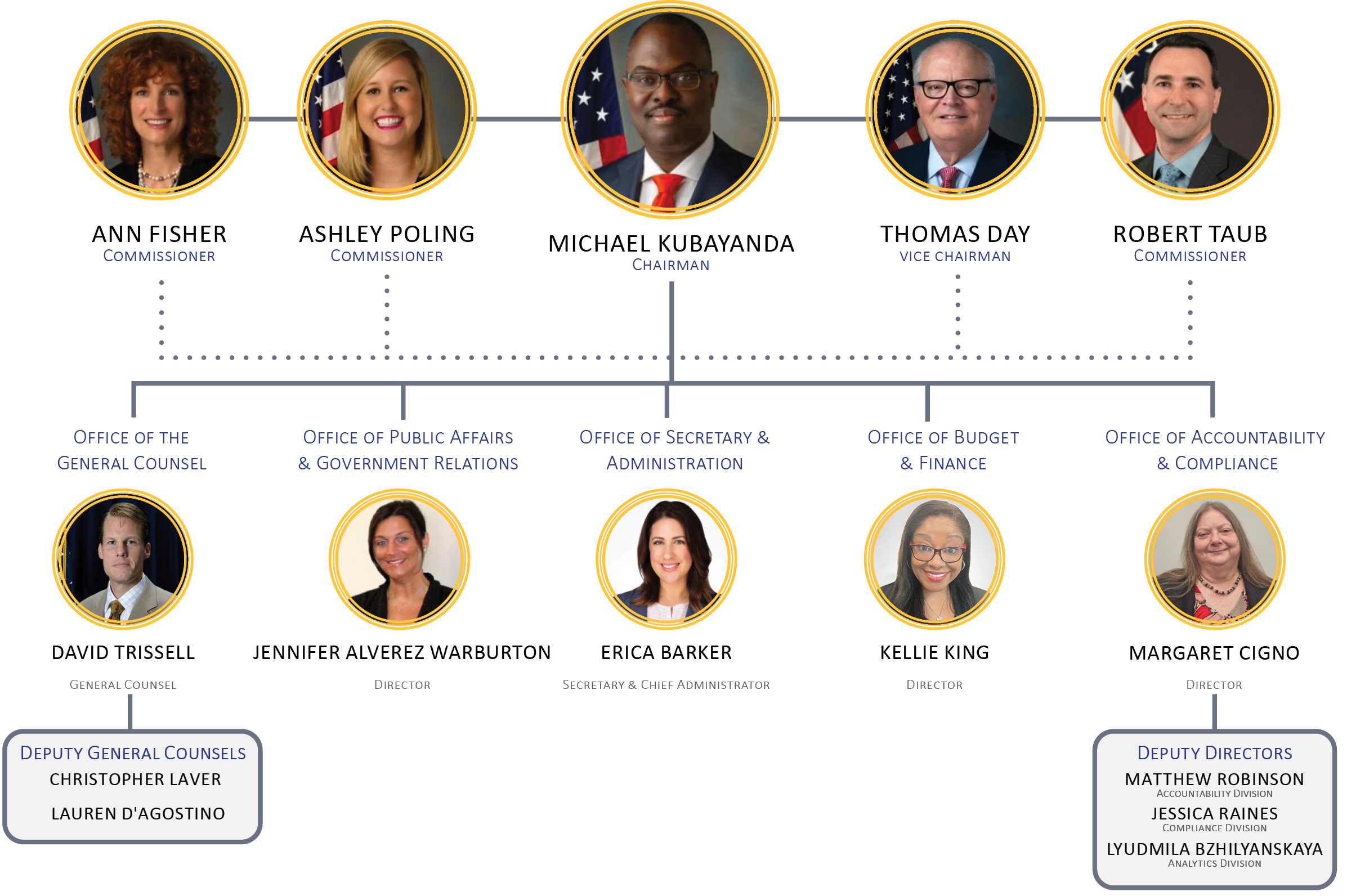 PRC Organization Chart