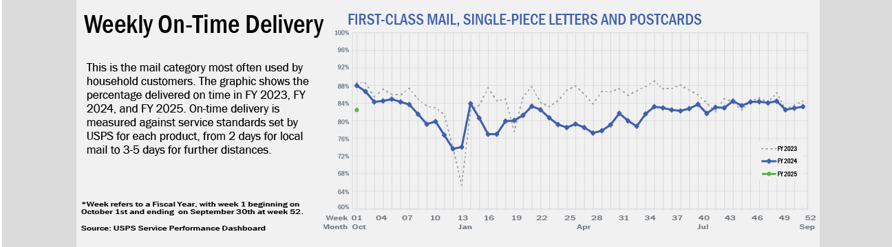 Banner with text: A line chart of weekly on-time delivery for first-class mail, single-piece letters and postcards. This is the mail category most often used by household customer. The graphic shows the percentage delivered on time in FY 2023 and FY 2024. On-time delivery is measured against service standards set by USPS for each product, from 2 days for local mail to 3-5 days for further distances. Service performance for FY 2025 is below performance in FY 2024