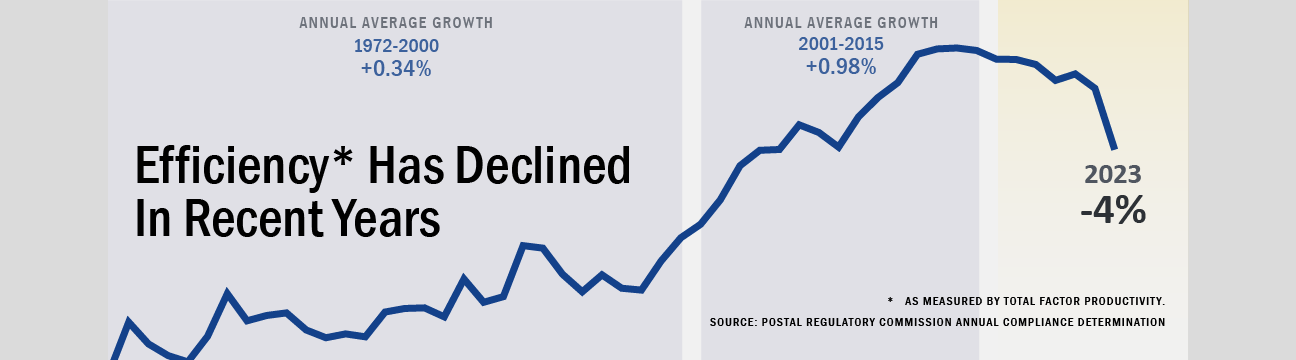 Banner with text: Banner with text: Efficiency  has declined in recent years, as measured by Total Factor Productivity. Background image shows a line chart where 2023 showed a decrease of 4%.