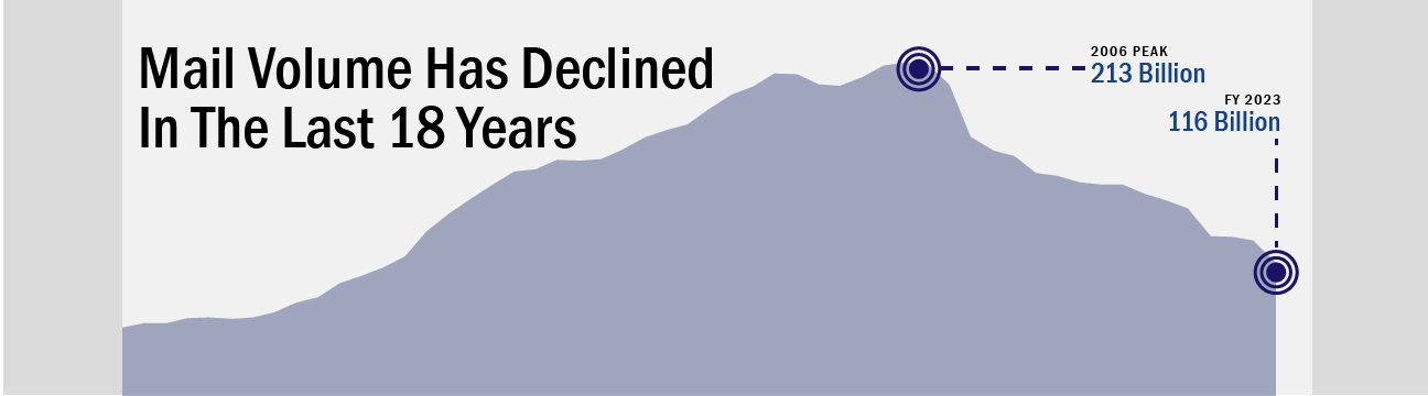 Banner with text: Mail volume has declined for the last 18 years. Background image shows a chart where volume has decreased from 213 billion pieces in 2006 to 116 billion in 2023