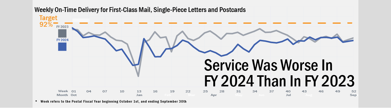 Banner with text: Service was worse in fiscal year 2024 than in fiscal year 2023. Background image shows a line chart of service performance data for fiscal years 2023 and 2024 compared to target performance