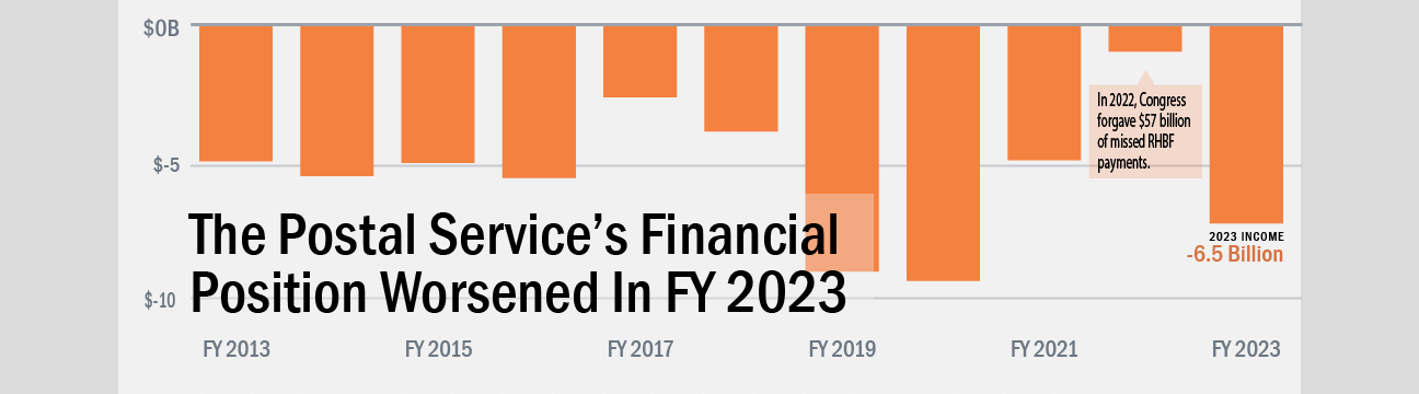 Banner with text: The postal service's financial position worsened in FY 2023. Background image shows a bar graph beginning in fiscal year 2013 to fiscal year 2023