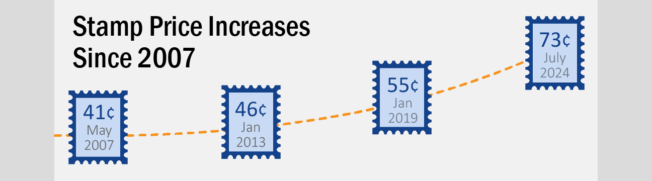 Banner with text: Stamp price increases since 2007. Icons of stamps show that prices have increased from 41 cents in 2007 to 73 cents in 2023