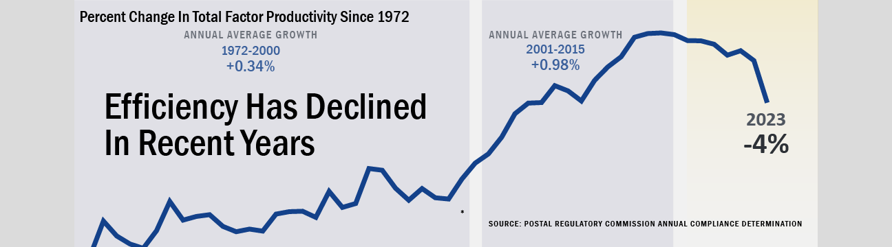 Banner with text: Banner with text: Efficiency  has declined in recent years, as measured by Total Factor Productivity. Background image shows a line chart where 2023 showed a decrease of 4%.