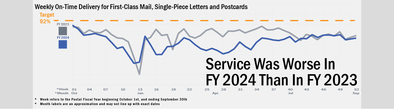 Banner with text: Service was worse in fiscal year 2024 than in fiscal year 2023. Background image shows a line chart of service performance data for fiscal years 2023 and 2024 compared to target performance