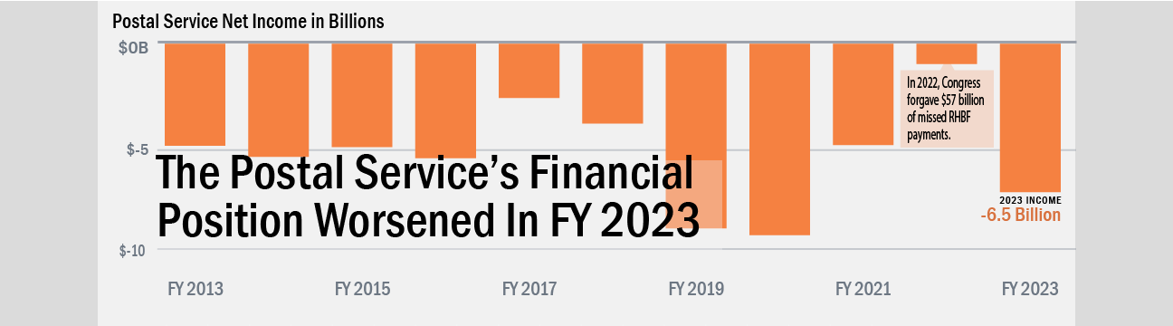 Banner with text: The postal service's financial position worsened in FY 2023. Background image shows a bar graph beginning in fiscal year 2013 to fiscal year 2023