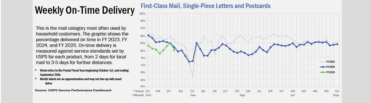 Banner with text: A line chart of weekly on-time delivery for first-class mail, single-piece letters and postcards. This is the mail category most often used by household customer. The graphic shows the percentage delivered on time in FY 2023 and FY 2024. On-time delivery is measured against service standards set by USPS for each product, from 2 days for local mail to 3-5 days for further distances. Service performance for FY 2025 is below performance in FY 2024