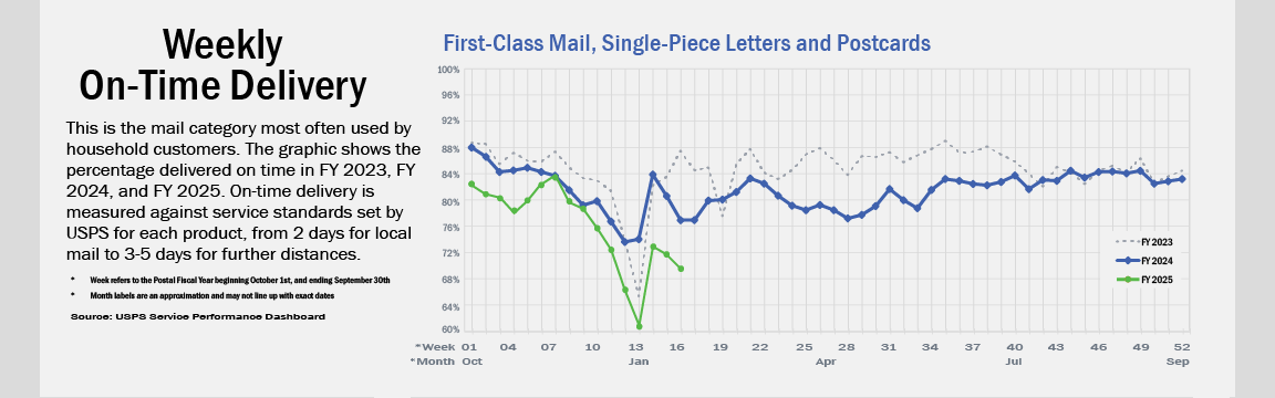 Banner with text: A line chart of weekly on-time delivery for first-class mail, single-piece letters and postcards. This is the mail category most often used by household customer. The graphic shows the percentage delivered on time in FY 2023 and FY 2024. On-time delivery is measured against service standards set by USPS for each product, from 2 days for local mail to 3-5 days for further distances. Service performance for FY 2025 is below performance in FY 2024