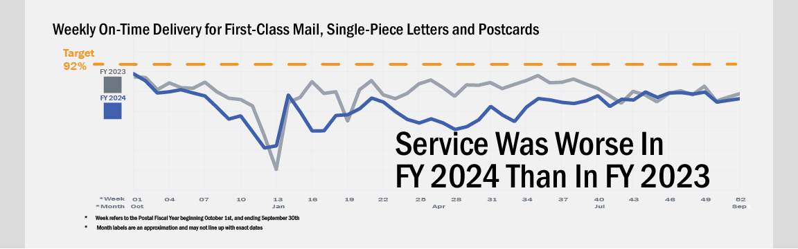 Banner with text: Service was worse in fiscal year 2024 than in fiscal year 2023. Background image shows a line chart of service performance data for fiscal years 2023 and 2024 compared to target performance