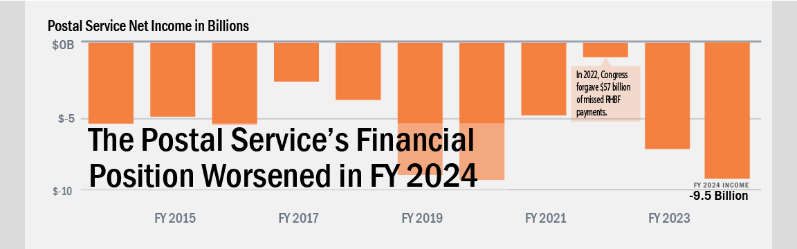 Banner with text: The postal service's financial position worsened in FY 2023. Background image shows a bar graph beginning in fiscal year 2013 to fiscal year 2023