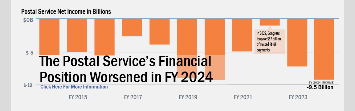 Banner with text: The postal service's financial position worsened in FY 2023. Background image shows a bar graph beginning in fiscal year 2013 to fiscal year 2023