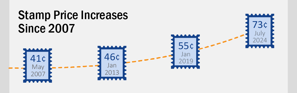 Banner with text: Stamp price increases since 2007. Icons of stamps show that prices have increased from 41 cents in 2007 to 73 cents in 2023