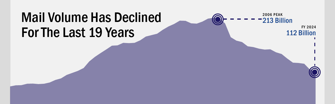 Banner with text: Mail volume has declined for the last 18 years. Background image shows a chart where volume has decreased from 213 billion pieces in 2006 to 116 billion in 2023