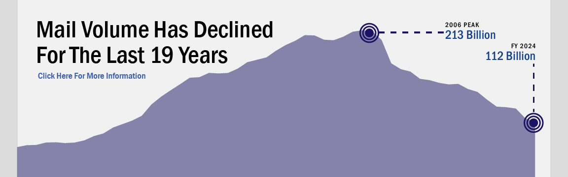 Banner with text: Mail volume has declined for the last 18 years. Background image shows a chart where volume has decreased from 213 billion pieces in 2006 to 116 billion in 2023