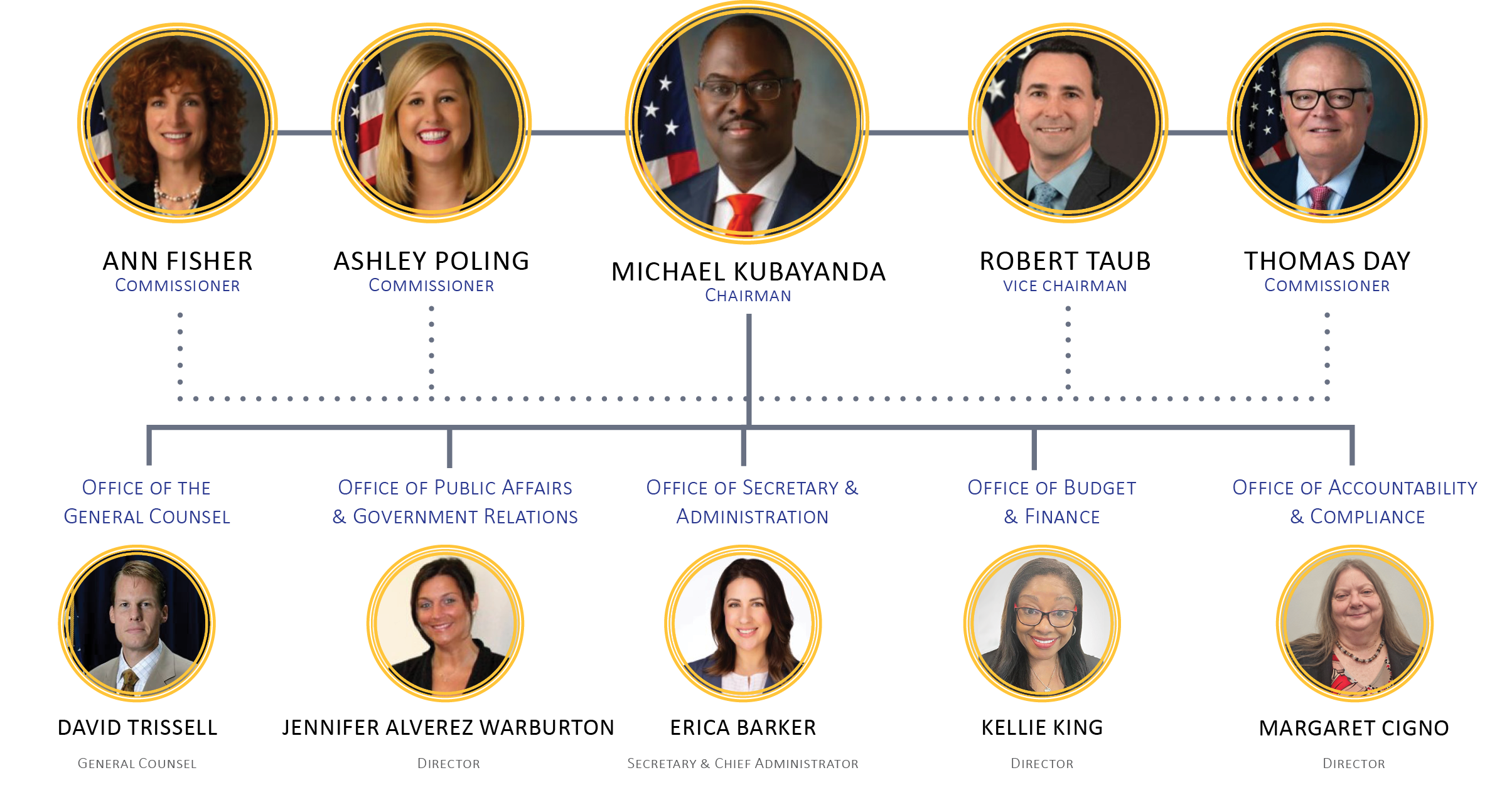 PRC Organization Chart