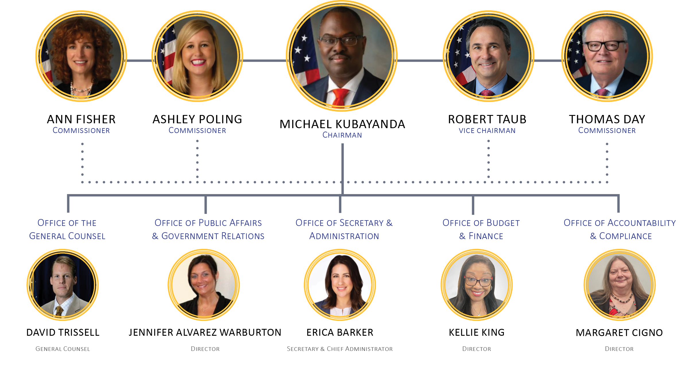 PRC Organization Chart