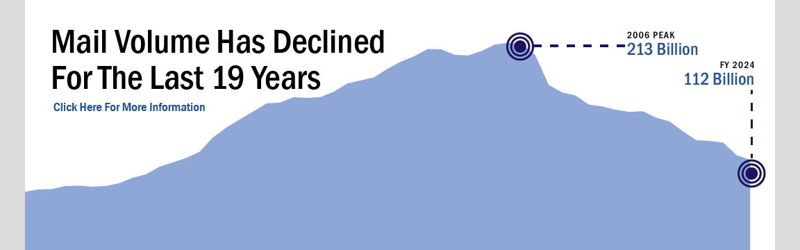 Banner with text: Mail volume has declined for the last 18 years. Background image shows a chart where volume has decreased from 213 billion pieces in 2006 to 116 billion in 2023