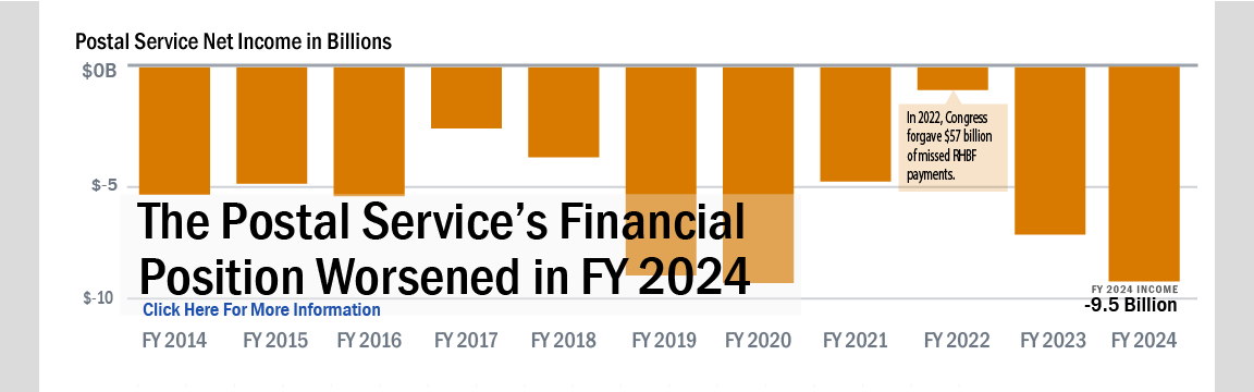 Banner with text: The postal service's financial position worsened in FY 2023. Background image shows a bar graph beginning in fiscal year 2013 to fiscal year 2023