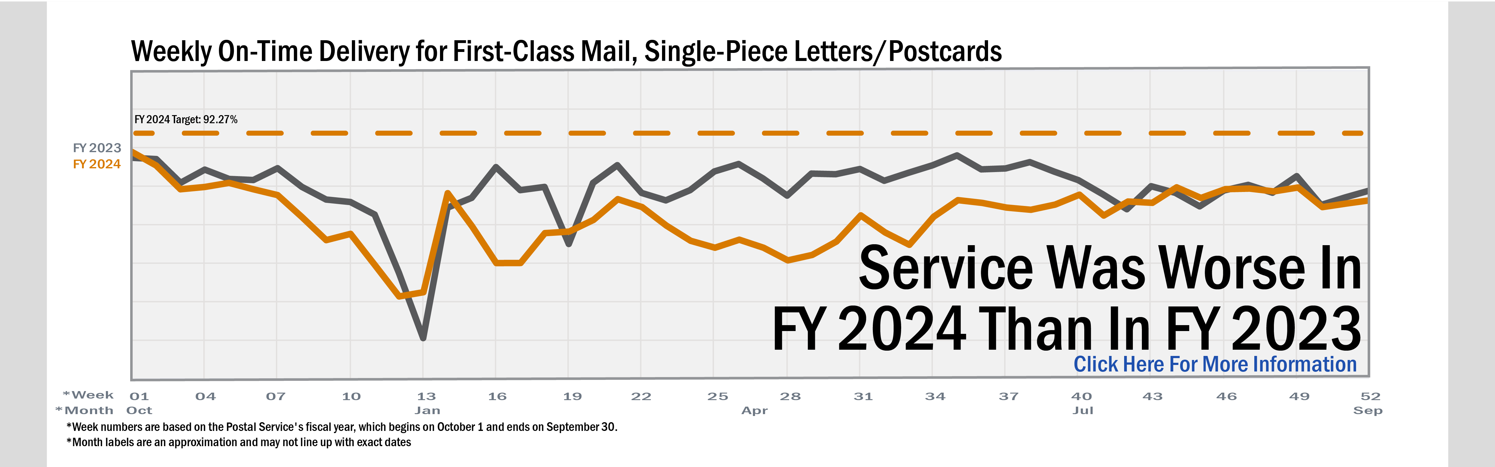 Banner with text: Service was worse in fiscal year 2024 than in FY 2023. Background image shows a line chart of service performance data for weekly on-time delivery for First-Class Mail, Single-Piece Letters and Postcards for FY 2023 and FY 2024 compared to the performance target for FY 2024. 