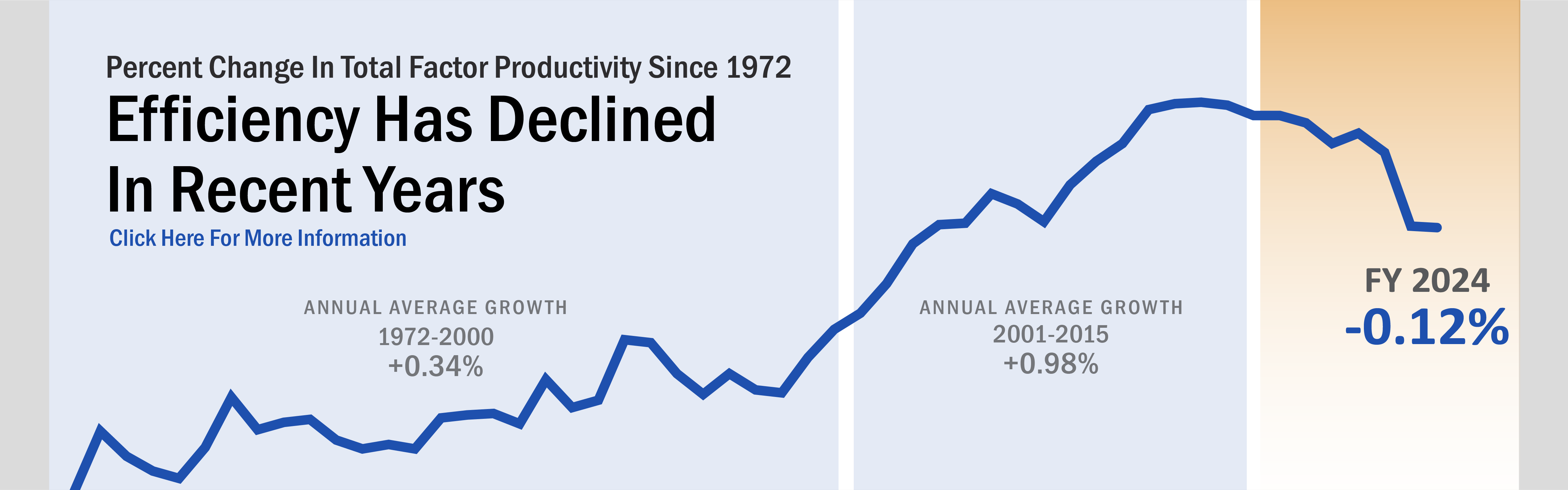 Banner with text: Efficiency has declined in recent years, as measured by Total Factor Productivity. Background image shows a line chart where FY 2024 showed a decrease of .12 percent