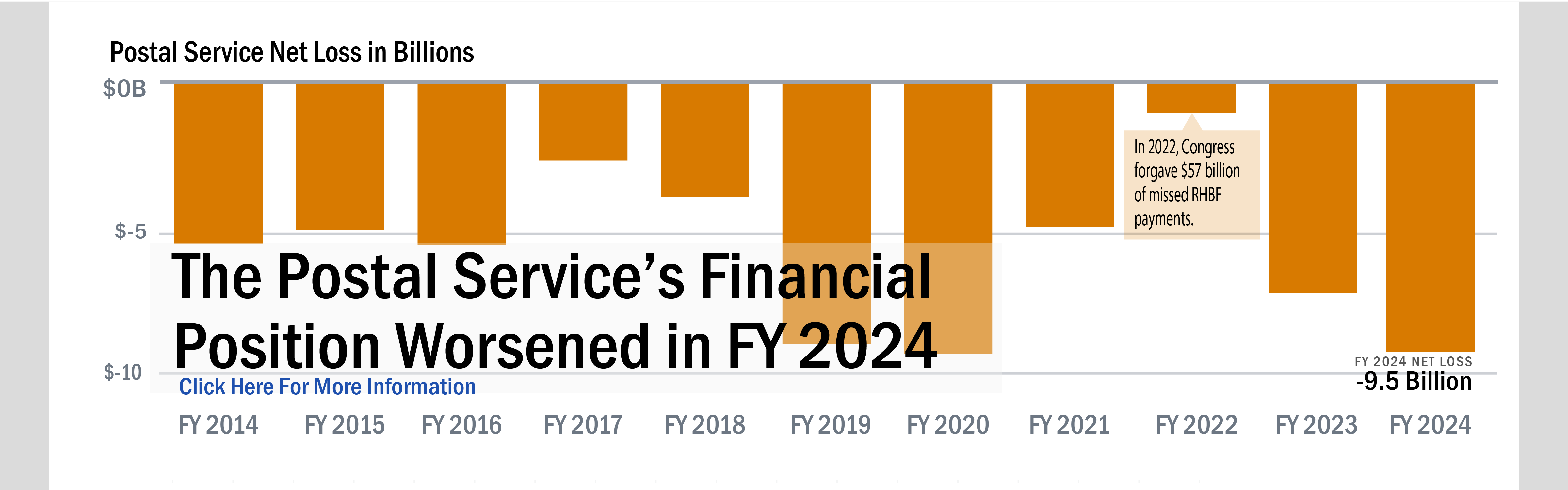  Banner with text: The Postal Service's financial position worsened in FY 2024. Background image shows a bar graph beginning in FY 2014 to FY 2024 during which time the Postal Service had a net loss every year. 