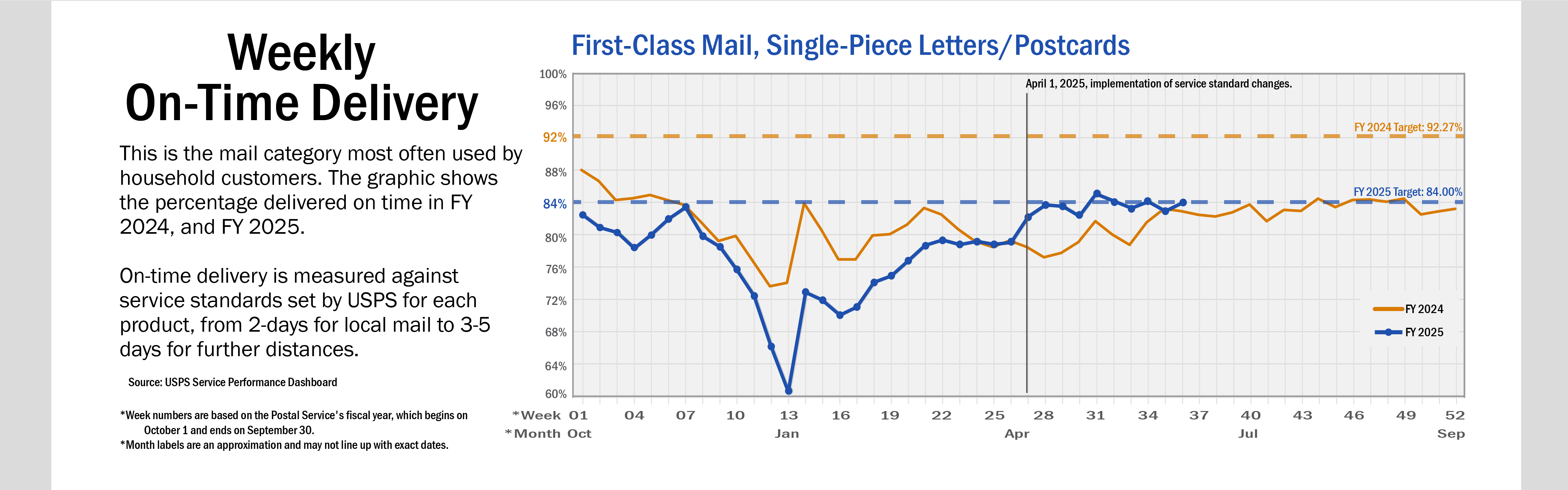 Banner with text: A line chart of weekly on-time delivery for First-Class Mail, Single-Piece Letters and Postcards. This is the mail category most often used by household customers. The graphic shows the percentage delivered on time in FY 2024 and FY 2025. On-time delivery is measured against service standards set by USPS for each product, from 2-days for local mail to 3-5 days for further distances. On average, service performance for FY 2025 is below performance than in FY 2024.  A line denotes the April 