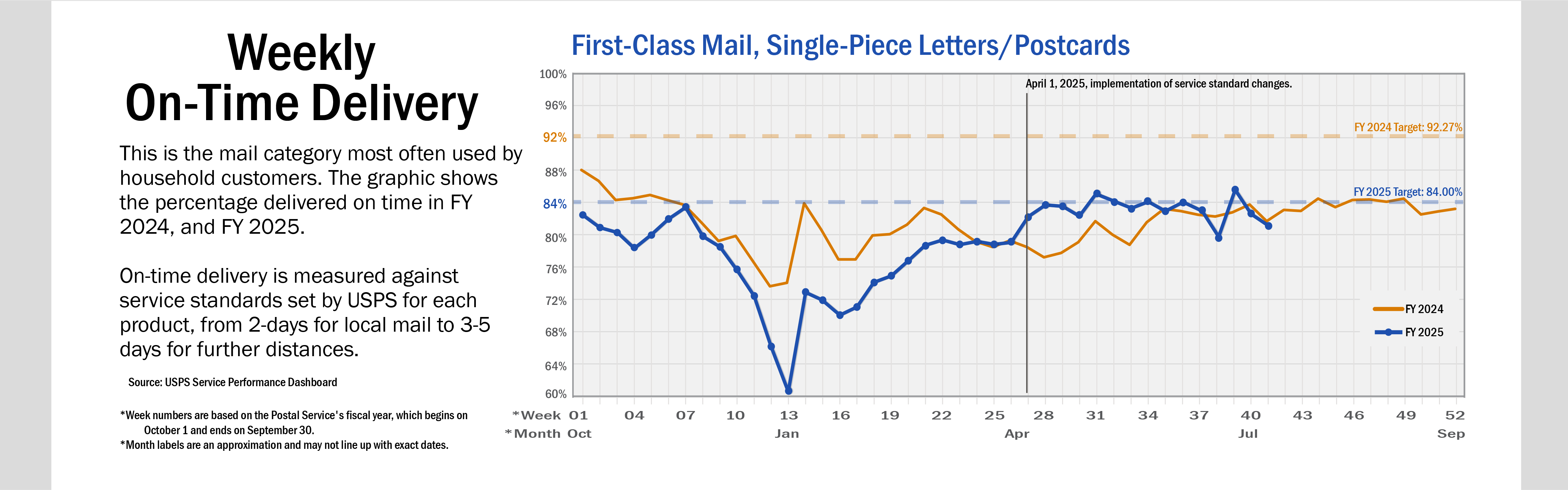 Banner with text: A line chart of weekly on-time delivery for First-Class Mail, Single-Piece Letters and Postcards. This is the mail category most often used by household customers. The graphic shows the percentage delivered on time in FY 2024 and FY 2025. On-time delivery is measured against service standards set by USPS for each product, from 2-days for local mail to 3-5 days for further distances. On average, service performance for FY 2025 is below performance than in FY 2024.  A line denotes the April 