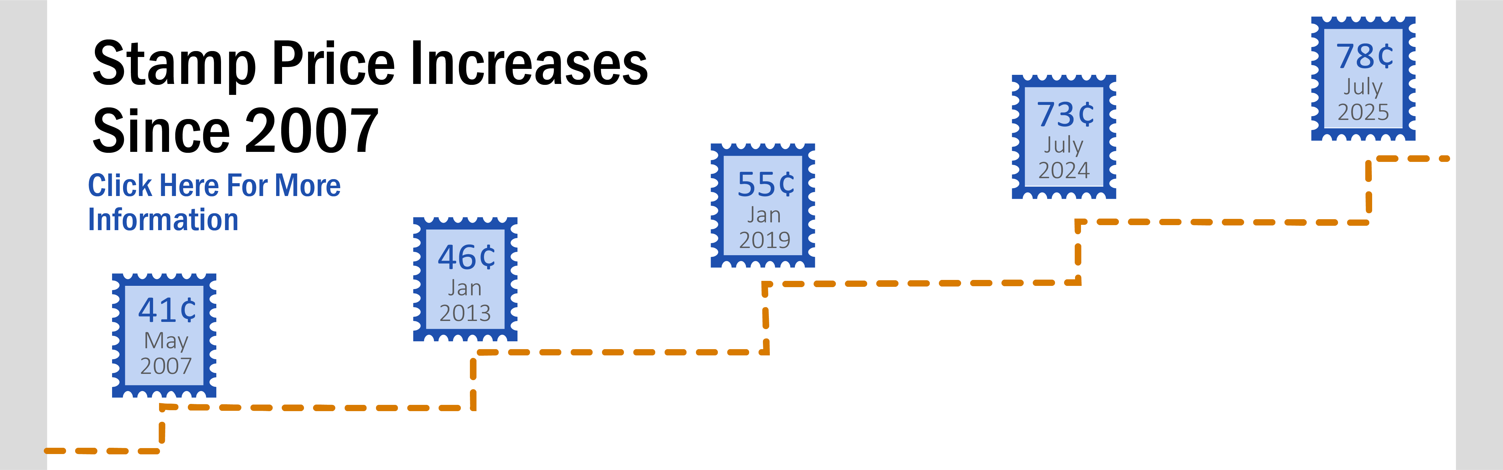 Banner with text: Stamp price increases since 2007. Icons of stamps show that prices have increased from 41 cents in 2007, 46 cents in 2013, 55 cents in 2019, 73 cents in 2024, and 78 cents in 2025.