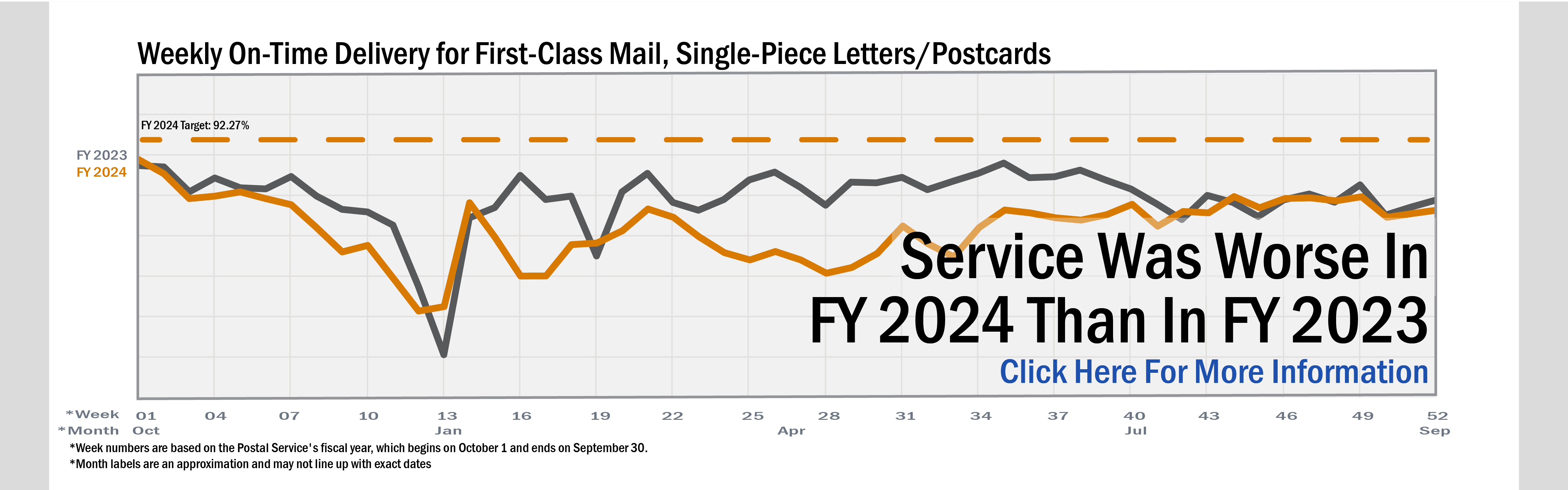 Banner with text: Service was worse in fiscal year 2024 than in FY 2023. Background image shows a line chart of service performance data for weekly on-time delivery for First-Class Mail, Single-Piece Letters and Postcards for FY 2023 and FY 2024 compared to the performance target for FY 2024. 