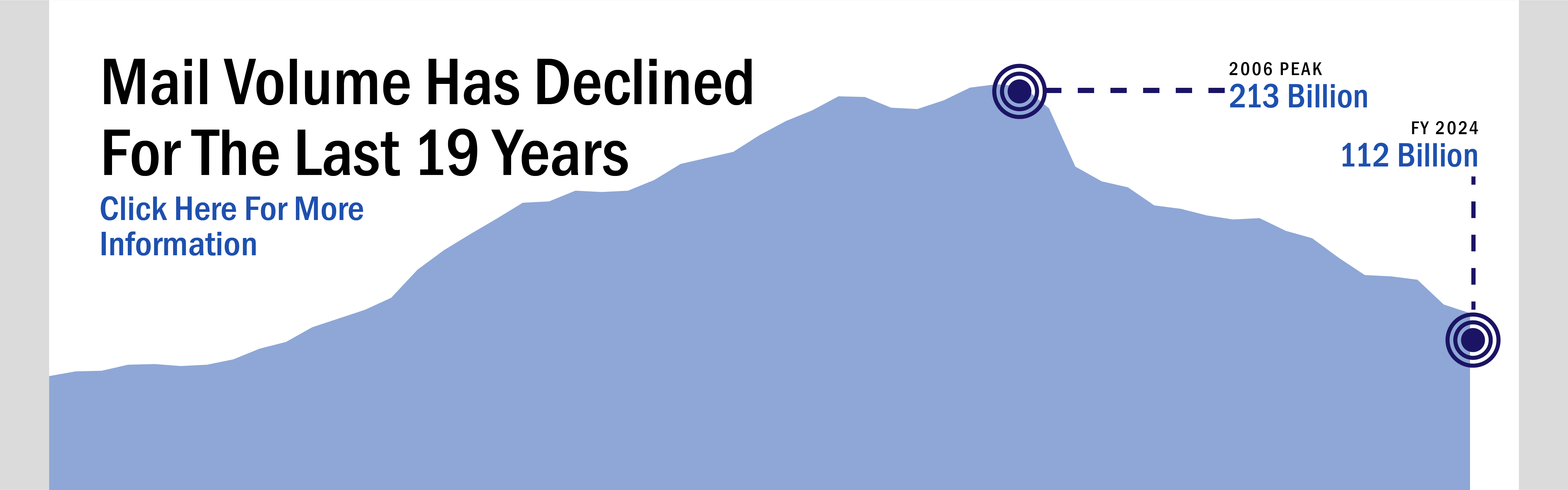 Banner with text: Mail volume has declined for the last 19 years. Background image shows a chart where volume has decreased from 213 billion pieces in FY 2006 to 112 billion in FY 2024.