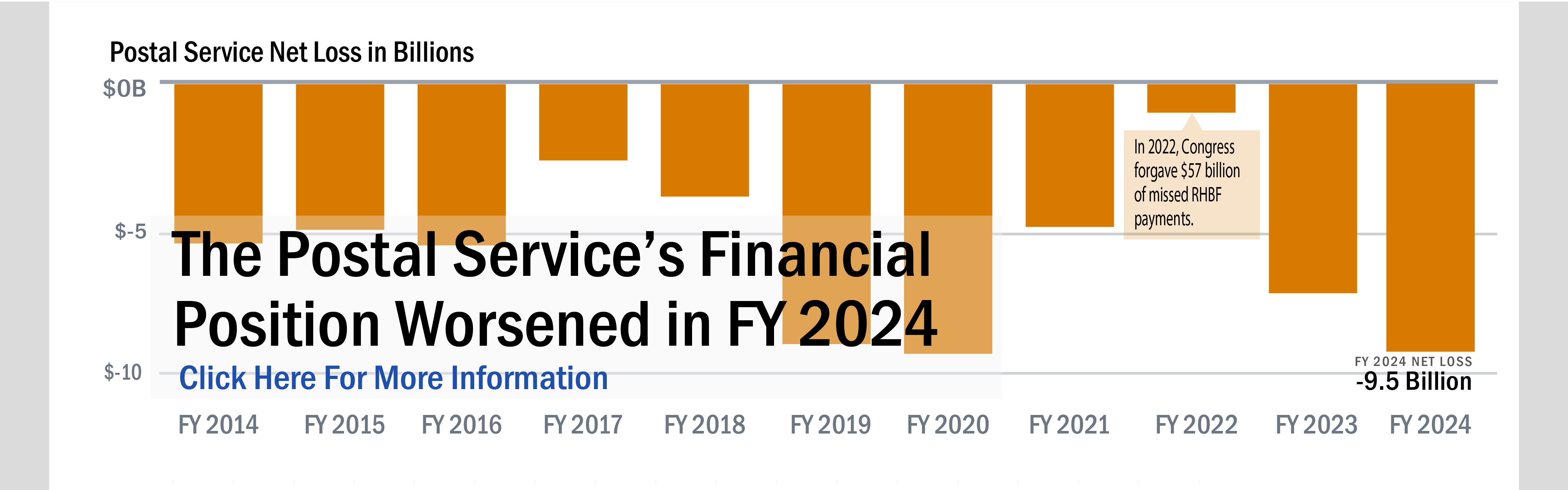 Banner with text: The Postal Service's financial position worsened in FY 2024. Background image shows a bar graph beginning in FY 2014 to FY 2024 during which time the Postal Service had a net loss every year.