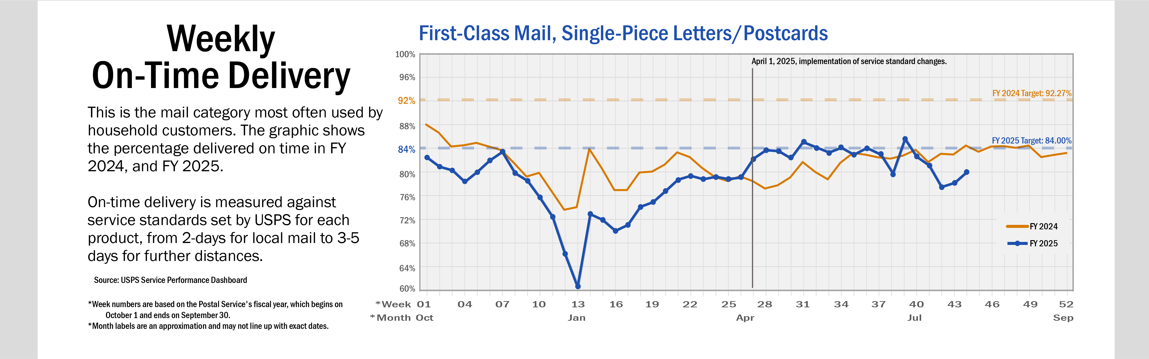 Banner with text: A line chart of weekly on-time delivery for First-Class Mail, Single-Piece Letters and Postcards. This is the mail category most often used by household customers. The graphic shows the percentage delivered on time in FY 2024 and FY 2025. On-time delivery is measured against service standards set by USPS for each product, from 2-days for local mail to 3-5 days for further distances. On average, service performance for FY 2025 is below performance than in FY 2024.  A line denotes the April 
