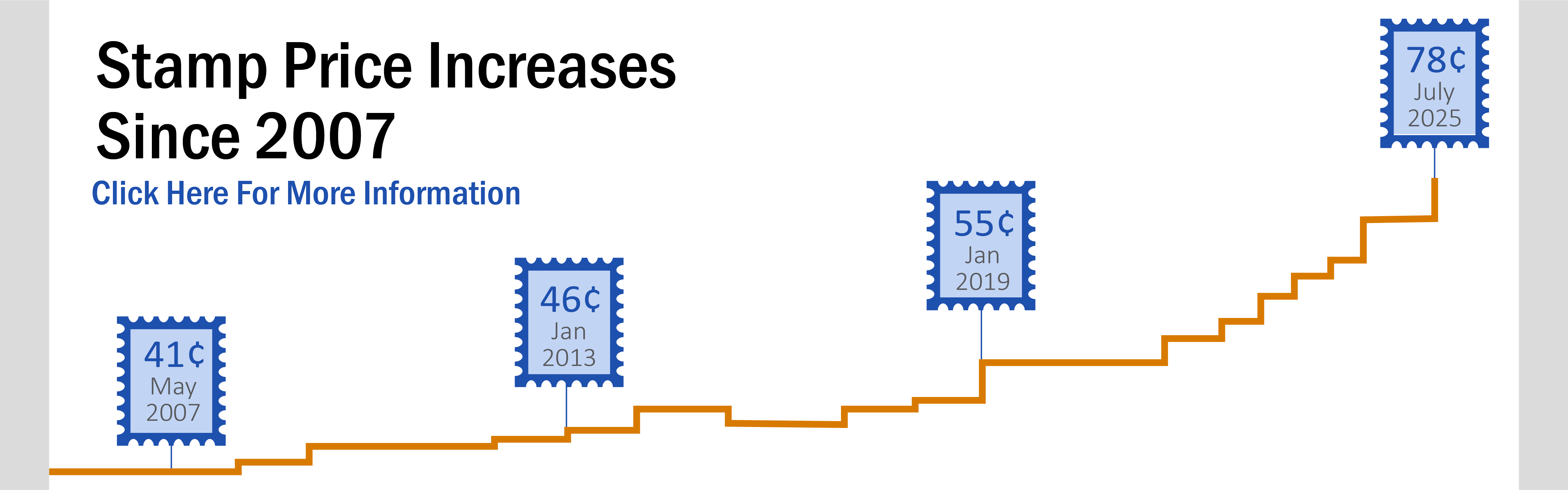 Banner with text: Stamp price increases since 2007. Icons of stamps show that prices have increased from 41 cents in 2007, 46 cents in 2013, 55 cents in 2019, 73 cents in 2024, and 78 cents in 2025.