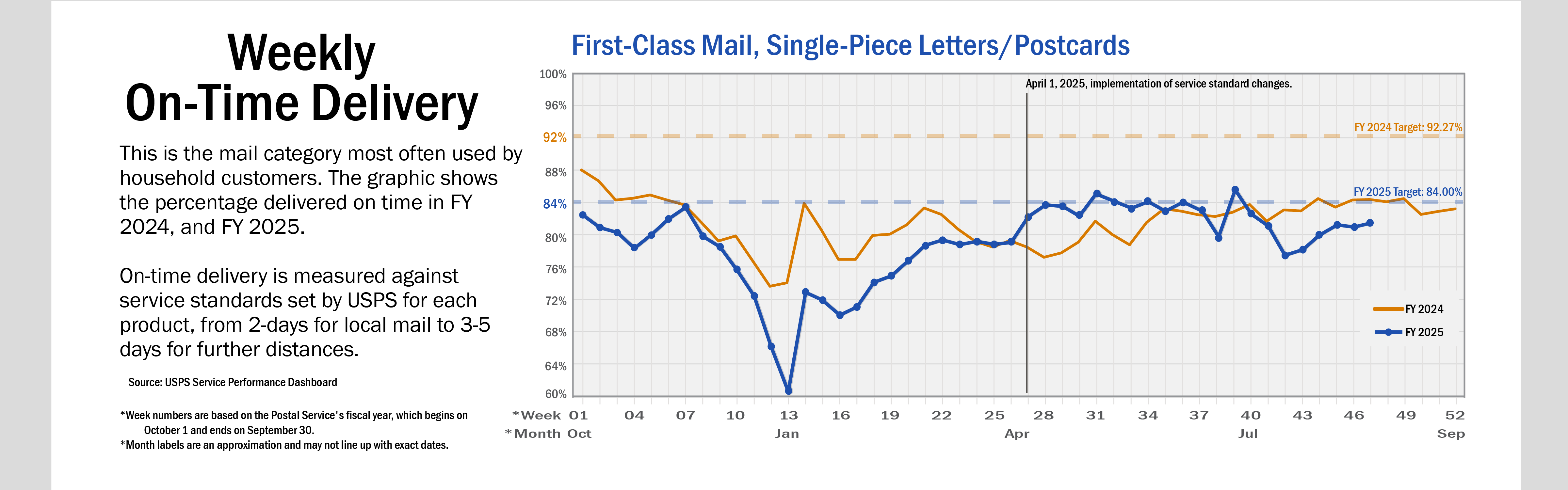 Banner with text: A line chart of weekly on-time delivery for First-Class Mail, Single-Piece Letters and Postcards. This is the mail category most often used by household customers. The graphic shows the percentage delivered on time in FY 2024 and FY 2025. On-time delivery is measured against service standards set by USPS for each product, from 2-days for local mail to 3-5 days for further distances. On average, service performance for FY 2025 is below performance than in FY 2024.  A line denotes the April 