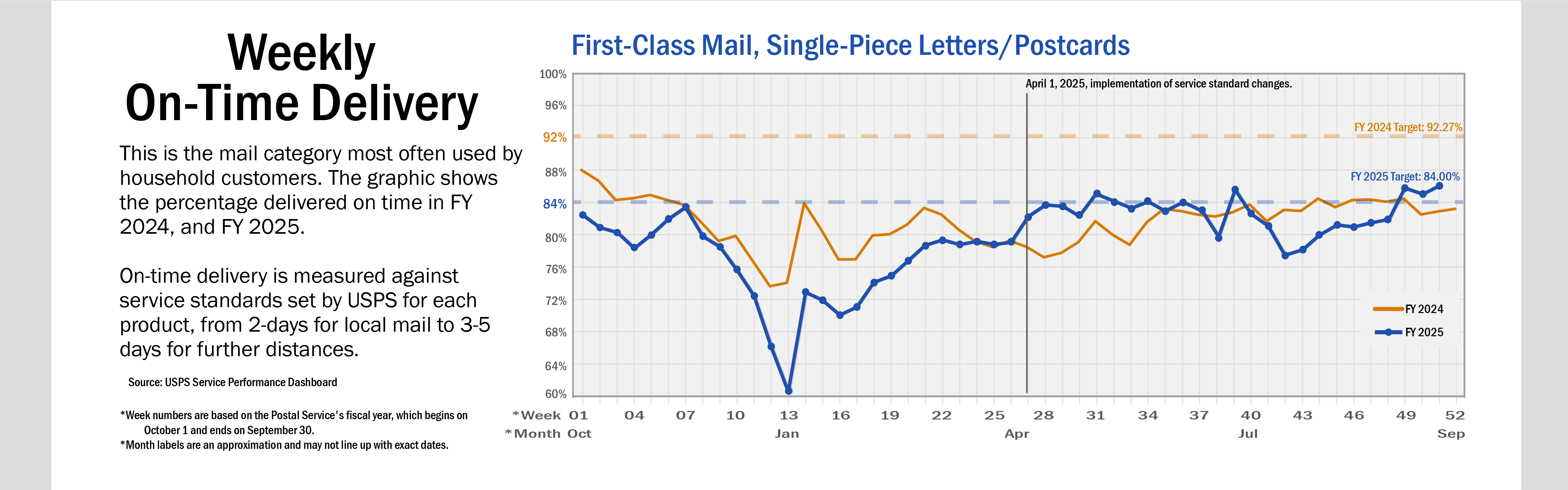 Banner with text: A line chart of weekly on-time delivery for First-Class Mail, Single-Piece Letters and Postcards. This is the mail category most often used by household customers. The graphic shows the percentage delivered on time in FY 2024 and FY 2025. On-time delivery is measured against service standards set by USPS for each product, from 2-days for local mail to 3-5 days for further distances. On average, service performance for FY 2025 is below performance than in FY 2024. 