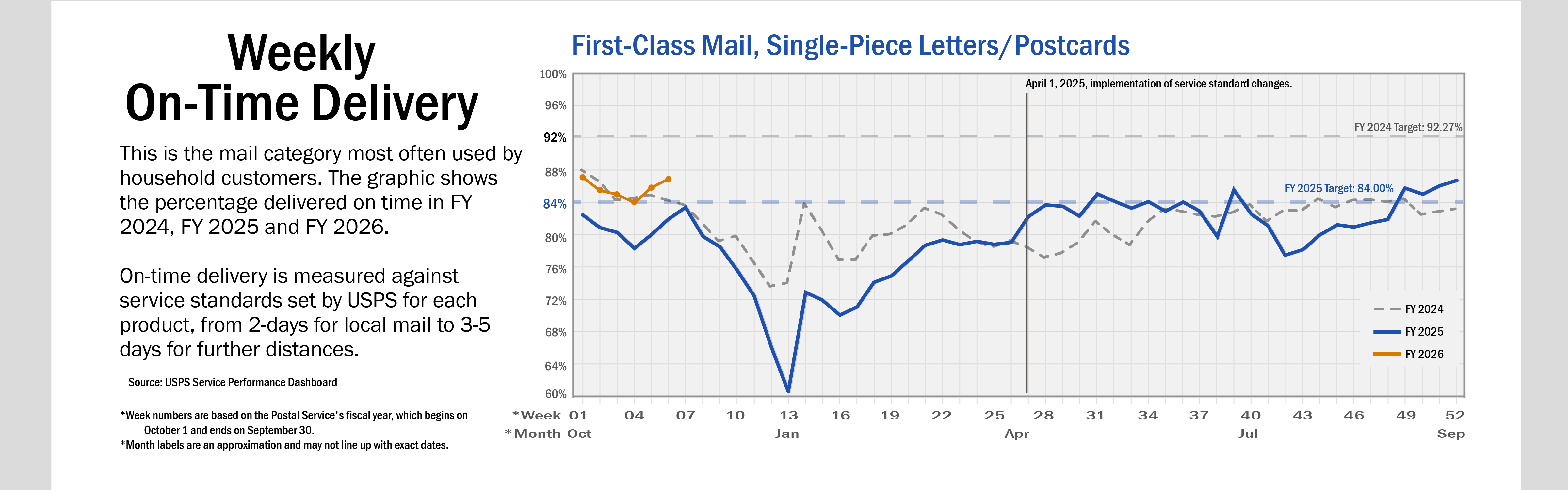 Banner with text: A line chart of weekly on-time delivery for First-Class Mail, Single-Piece Letters and Postcards. This is the mail category most often used by household customers. The graphic shows the percentage delivered on time in FY 2024 and FY 2025. On-time delivery is measured against service standards set by USPS for each product, from 2-days for local mail to 3-5 days for further distances. On average, service performance for FY 2025 is below performance than in FY 2024. 