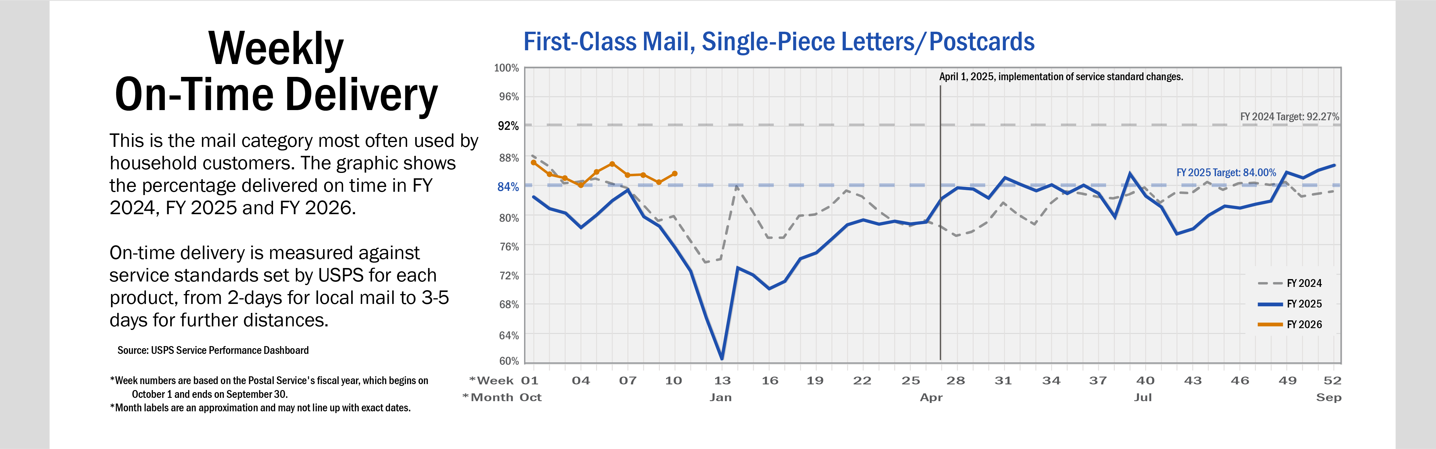 Banner with text: A line chart of weekly on-time delivery for First-Class Mail, Single-Piece Letters and Postcards. This is the mail category most often used by household customers. The graphic shows the percentage delivered on time in FY 2024 and FY 2025. On-time delivery is measured against service standards set by USPS for each product, from 2-days for local mail to 3-5 days for further distances. On average, service performance for FY 2025 is below performance than in FY 2024. 