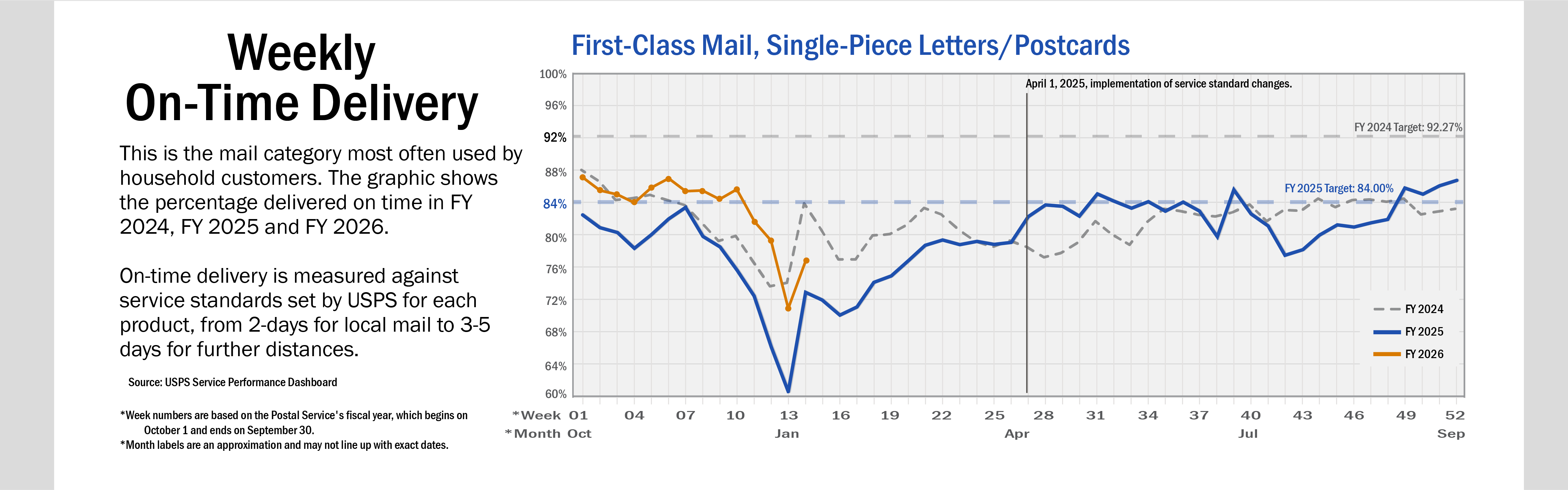 Banner with text: A line chart of weekly on-time delivery for First-Class Mail, Single-Piece Letters and Postcards. This is the mail category most often used by household customers. The graphic shows the percentage delivered on time in FY 2024 and FY 2025. On-time delivery is measured against service standards set by USPS for each product, from 2-days for local mail to 3-5 days for further distances. On average, service performance for FY 2025 is below performance than in FY 2024. 