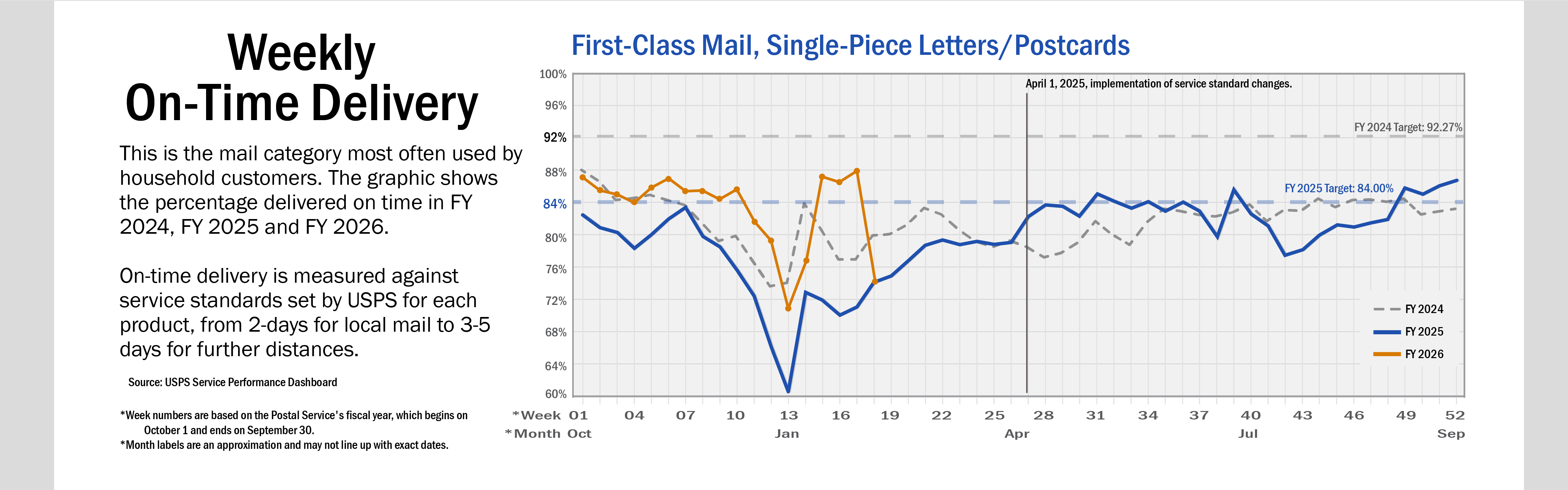 Banner with text: A line chart of weekly on-time delivery for First-Class Mail, Single-Piece Letters and Postcards. This is the mail category most often used by household customers. The graphic shows the percentage delivered on time in FY 2024 and FY 2025. On-time delivery is measured against service standards set by USPS for each product, from 2-days for local mail to 3-5 days for further distances. On average, service performance for FY 2025 is below performance than in FY 2024. 