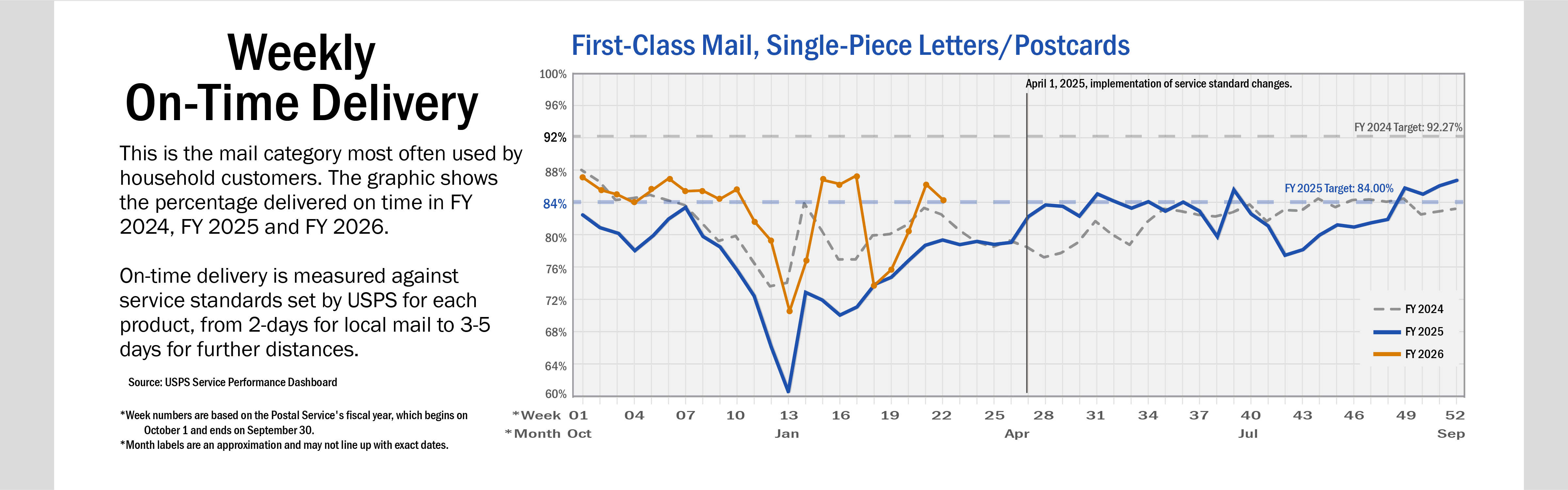 Banner with text: A line chart of weekly on-time delivery for First-Class Mail, Single-Piece Letters and Postcards. This is the mail category most often used by household customers. The graphic shows the percentage delivered on time in FY 2024 and FY 2025. On-time delivery is measured against service standards set by USPS for each product, from 2-days for local mail to 3-5 days for further distances. On average, service performance for FY 2025 is below performance than in FY 2024. 