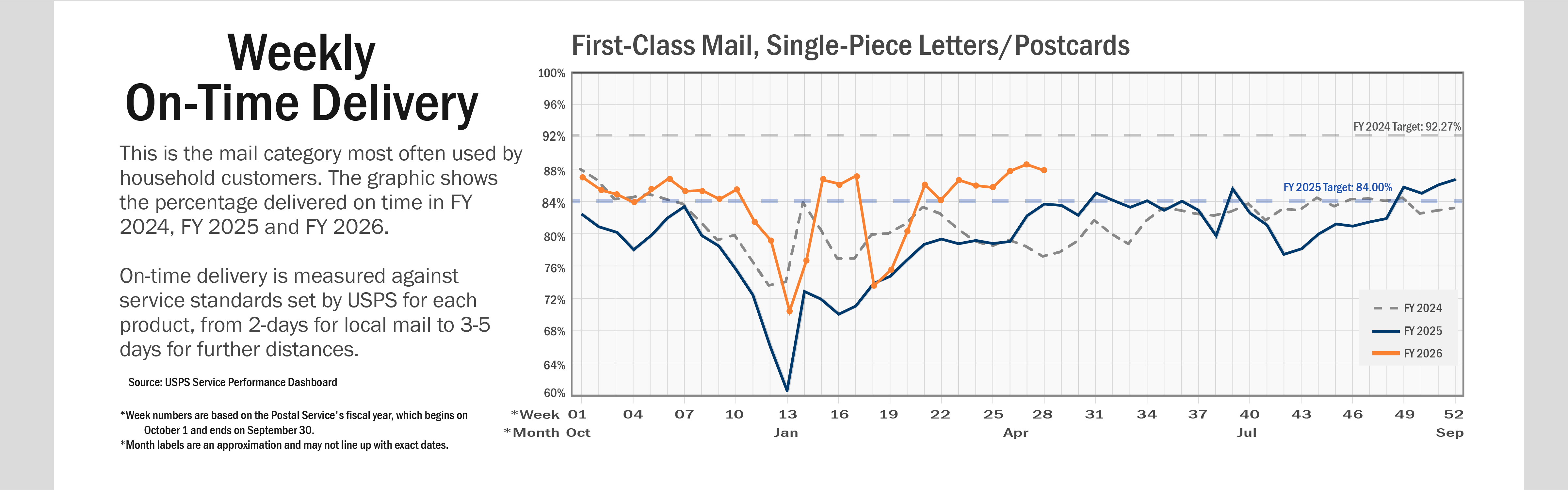Banner with text: A line chart of weekly on-time delivery for First-Class Mail, Single-Piece Letters and Postcards. This is the mail category most often used by household customers. The graphic shows the percentage delivered on time in FY 2024, FY 2025 and FY 2026. On-time delivery is measured against service standards set by USPS for each product, from two days for local mail to three-to-five days for further distances. On average, service performance for FY 2025 is below performance in FY 2024.   