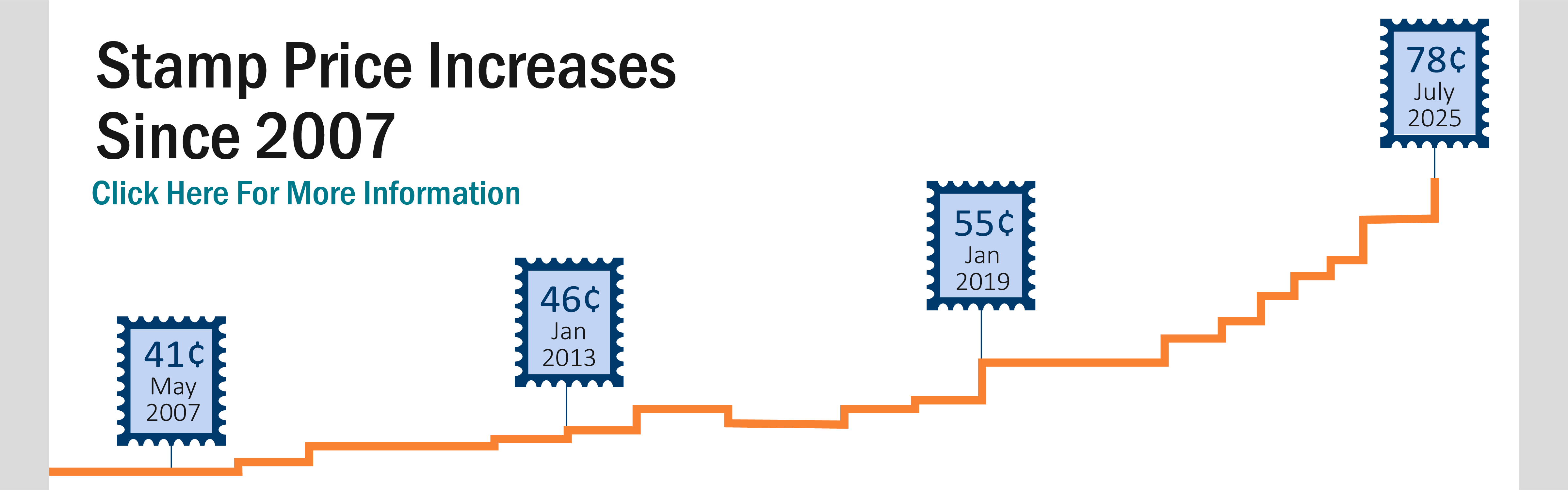 Banner with text: Stamp price increases since 2007. Icons of stamps show that prices have increased from 41 cents in 2007, 46 cents in 2013, 55 cents in 2019 to 78 cents in 2025.
