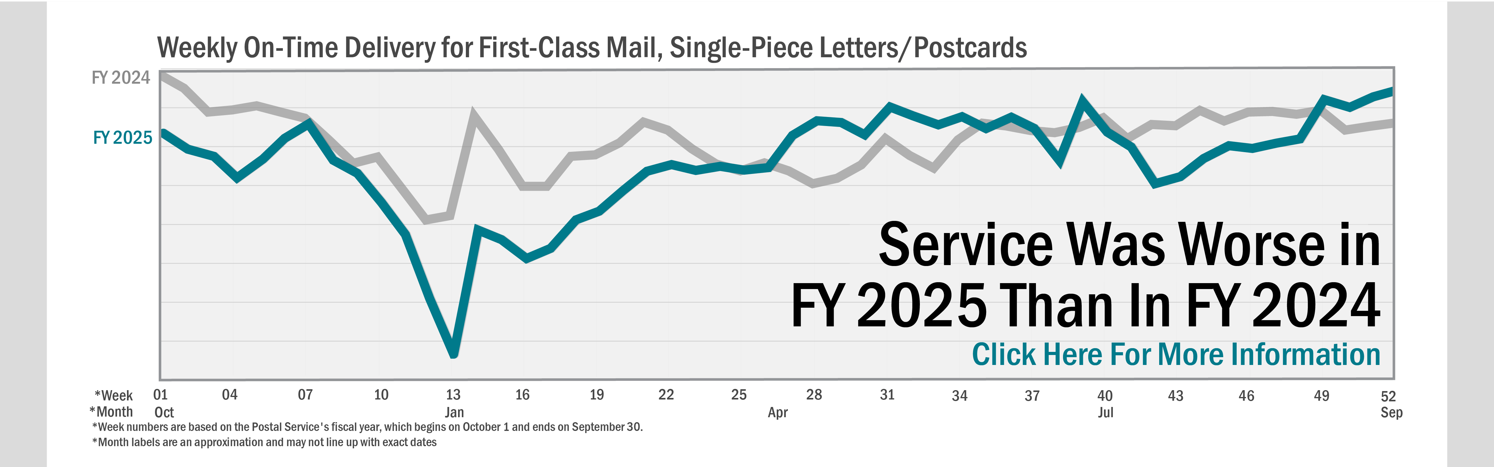 Service was worse in fiscal year 2025 than in FY 2024. Background image shows a line chart of service performance data for weekly on-time delivery for First-Class Mail, Single-Piece Letters and Postcards for FY 2024 and FY 2025 compared to the performance target for FY 2025.