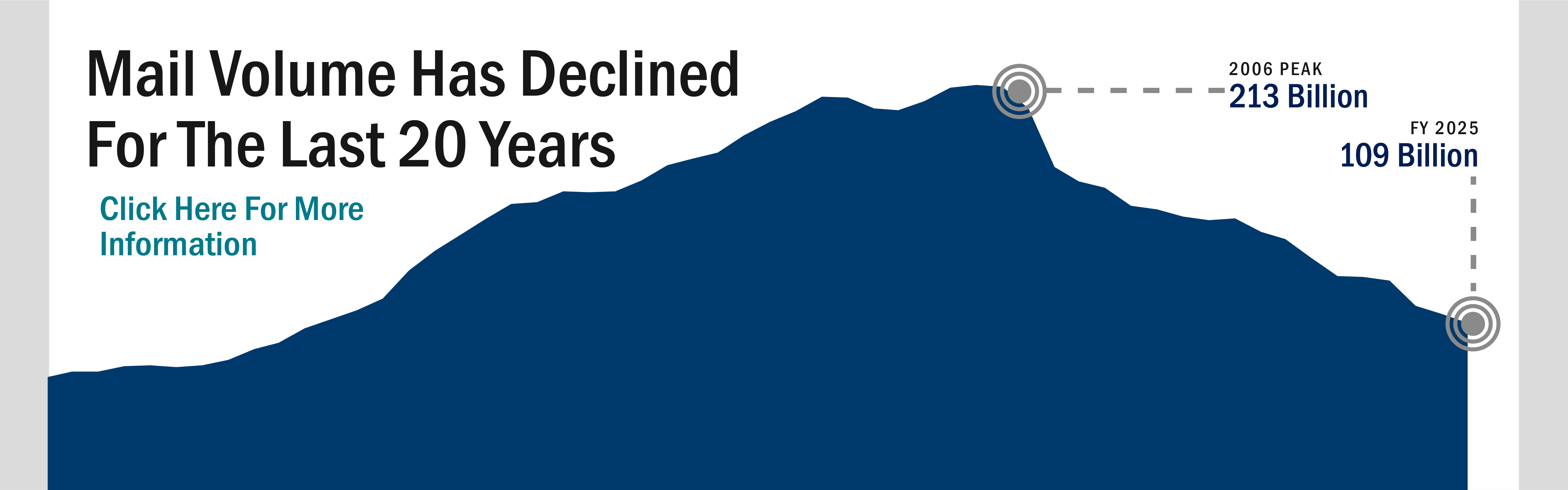 Banner with text: Mail volume has declined for the last 20 years. Background image shows a chart where volume has decreased from 213 billion pieces in FY 2006 to 109 billion in FY 2025.