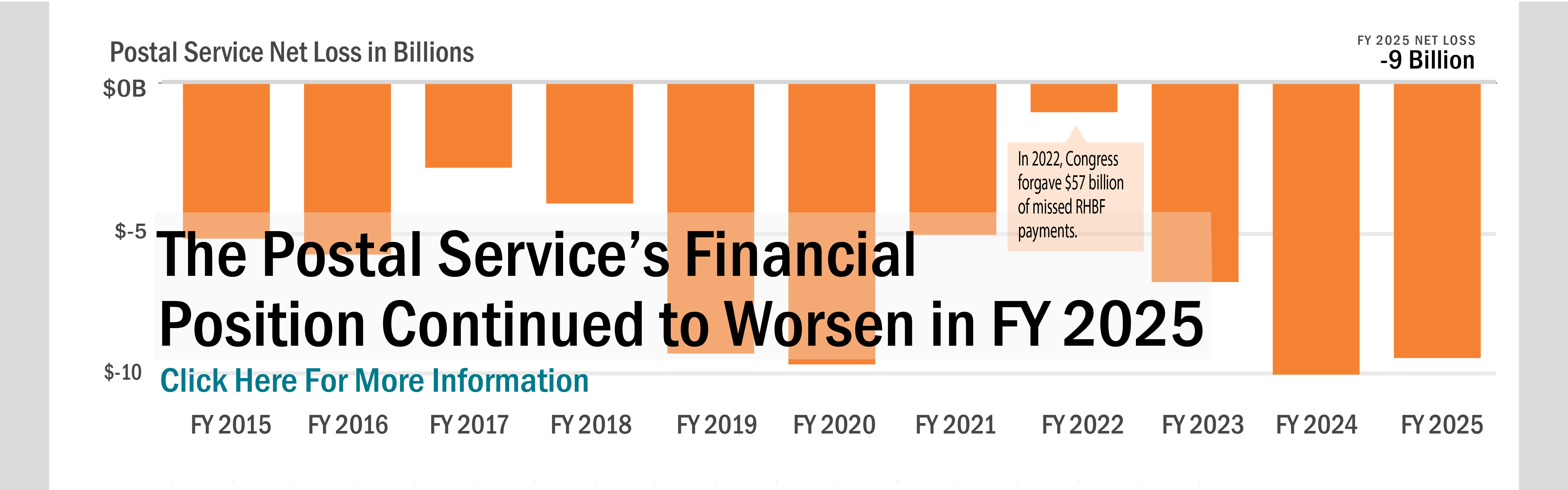 The Postal Service's financial position continued to worsen in FY 2025, despite a slight decrease in net loss compared to FY 2024. Background image shows a bar graph beginning in FY 2015 to FY 2025, during which time the Postal Service had a net loss every year.