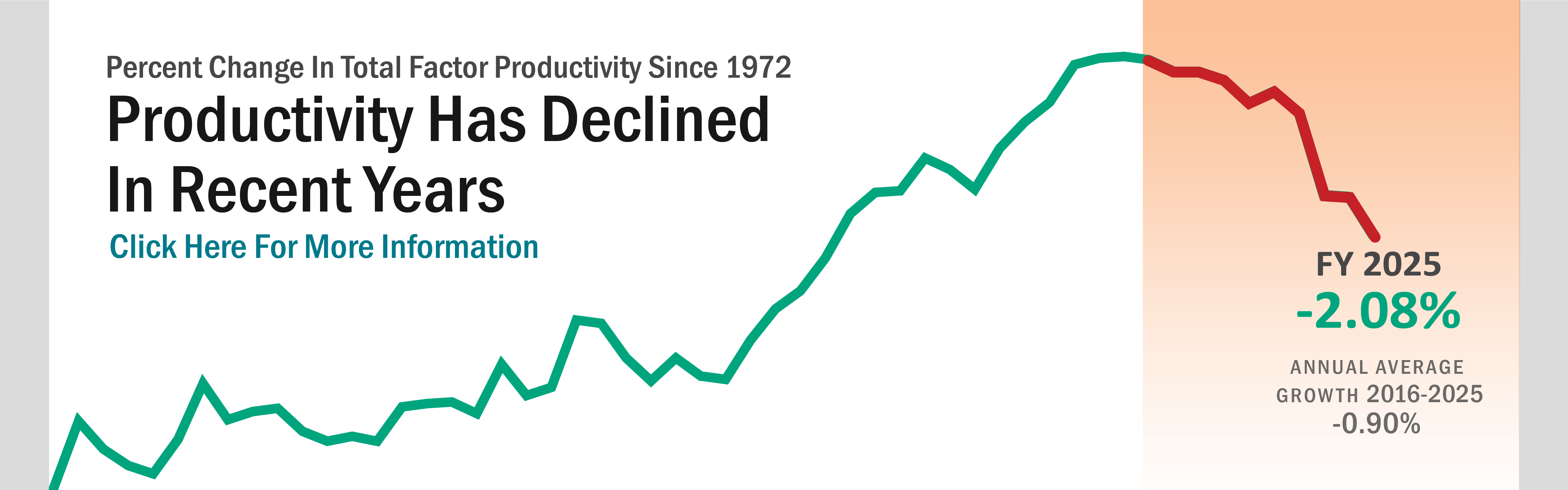 Banner with text: Line chart of total factor productivity where FY 2016-2025 showed a decrease after decades of increases.