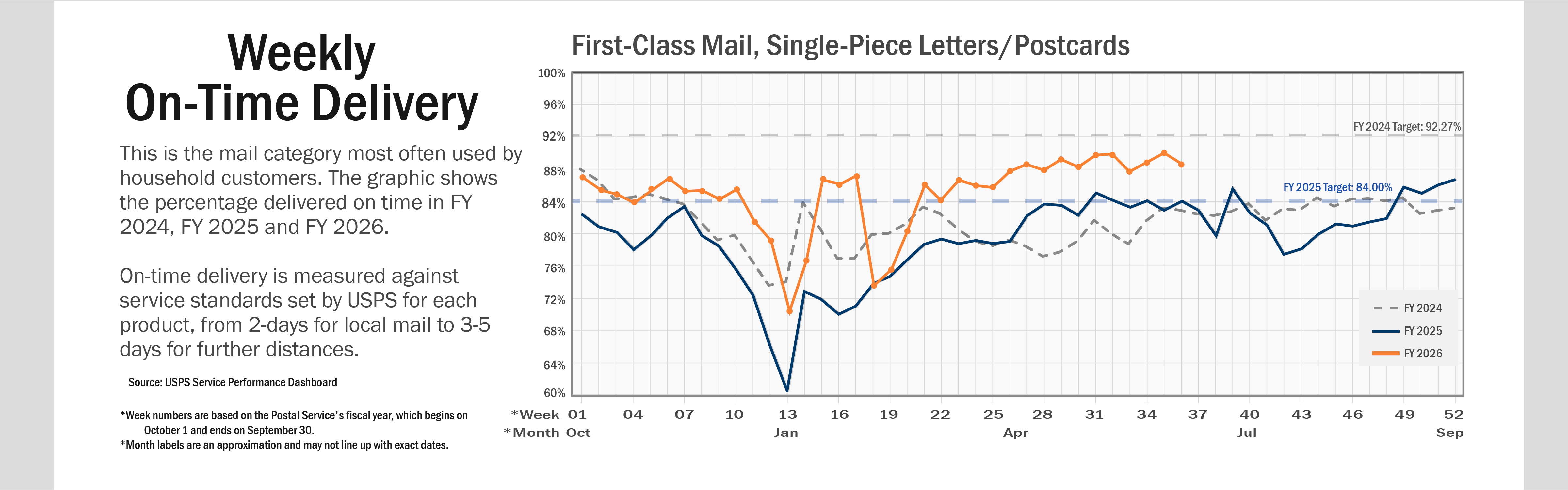Banner with text: A line chart of weekly on-time delivery for First-Class Mail, Single-Piece Letters and Postcards. This is the mail category most often used by household customers. The graphic shows the percentage delivered on time in FY 2024, FY 2025 and FY 2026. On-time delivery is measured against service standards set by USPS for each product, from two days for local mail to three-to-five days for further distances. On average, service performance for FY 2025 is below performance in FY 2024.   