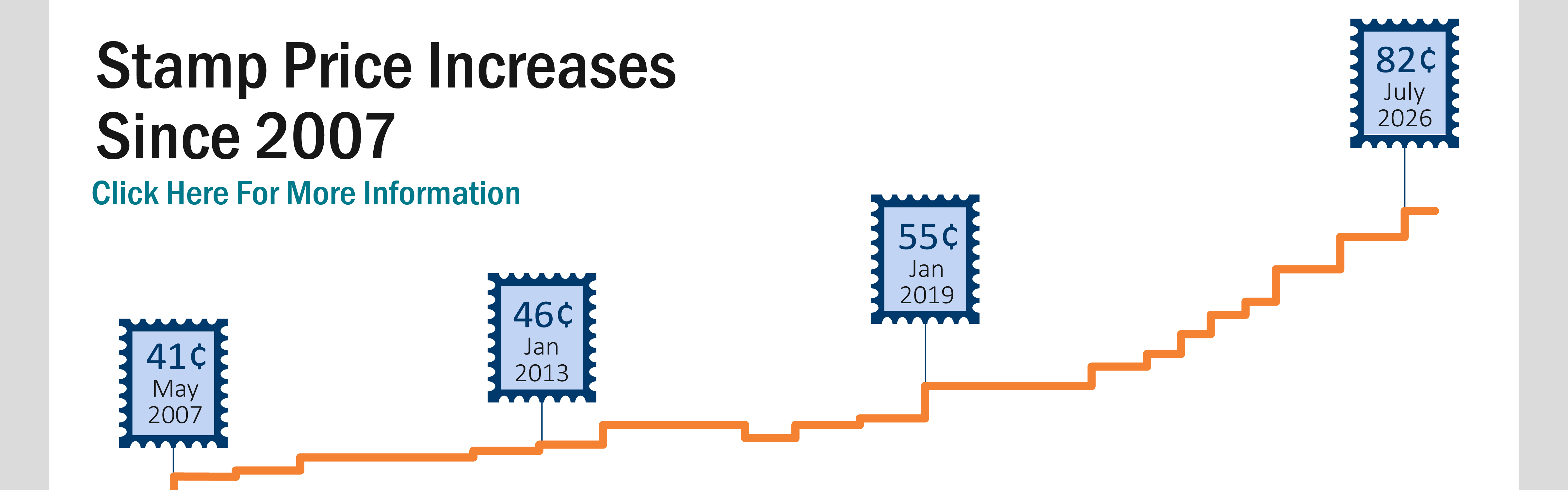 Line chart with icons of stamps that show that prices have increased from 41 cents in 2007 to 82 cents in 2026.