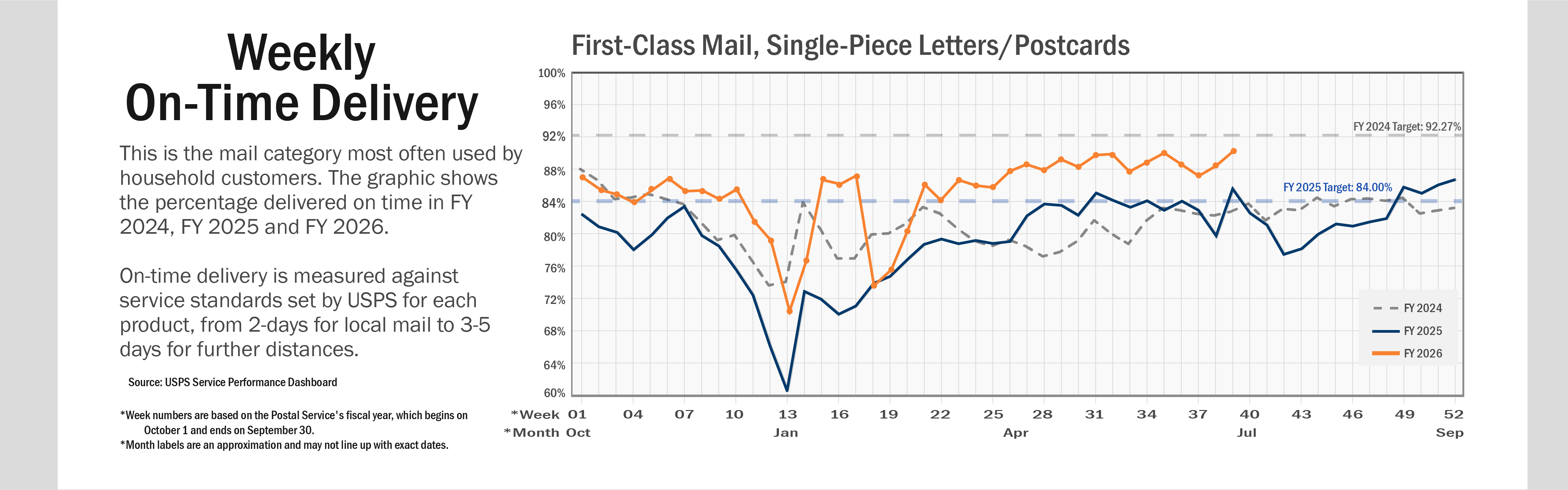Banner with text: A line chart of weekly on-time delivery for First-Class Mail, Single-Piece Letters and Postcards. This is the mail category most often used by household customers. The graphic shows the percentage delivered on time in FY 2024, FY 2025 and FY 2026. On-time delivery is measured against service standards set by USPS for each product, from two days for local mail to three-to-five days for further distances. On average, service performance for FY 2025 is below performance in FY 2024.   