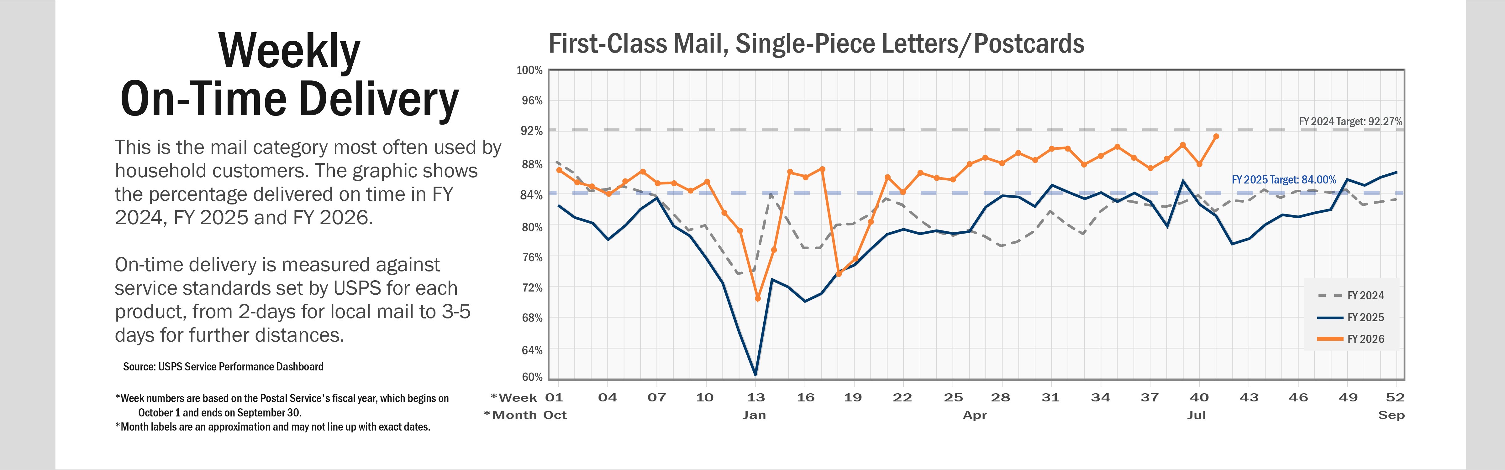 Banner with text: A line chart of weekly on-time delivery for First-Class Mail, Single-Piece Letters and Postcards. This is the mail category most often used by household customers. The graphic shows the percentage delivered on time in FY 2024, FY 2025 and FY 2026. On-time delivery is measured against service standards set by USPS for each product, from two days for local mail to three-to-five days for further distances. On average, service performance for FY 2025 is below performance in FY 2024.   